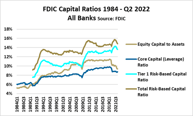 Bank Capital Ratios
