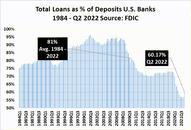 Loans/Deps