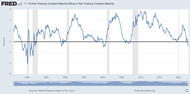 Treasury Yield Spread