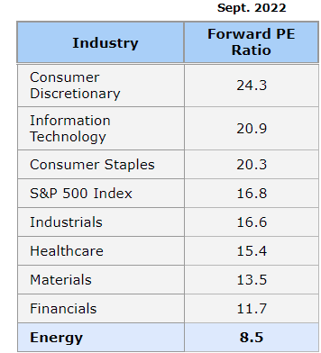 Table with S&P sector valuations
