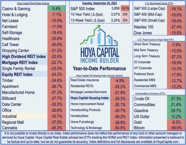 industrial REITs 2022