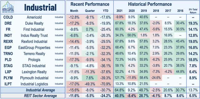 industrial REIT performance