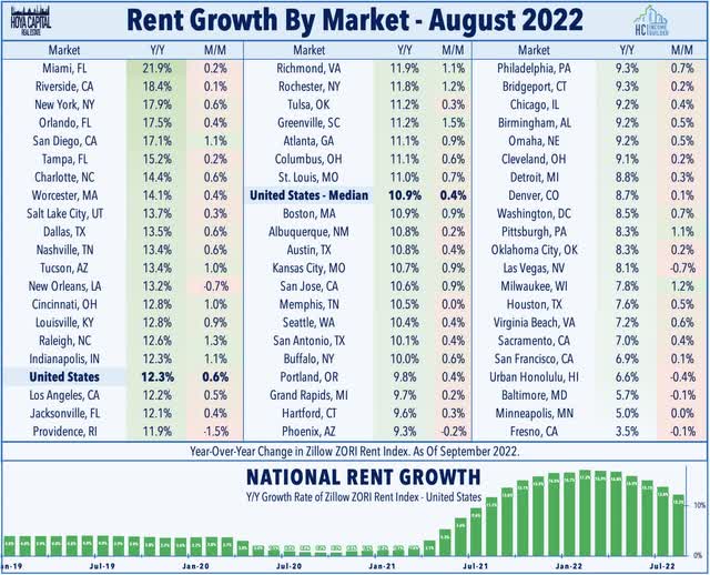 zillow rent growth 2022