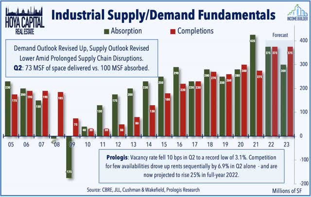 industrial supply demand