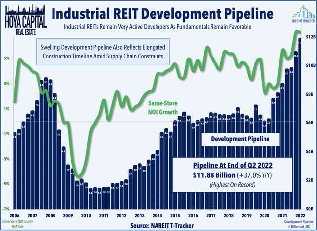 industrial REIT development pipeline