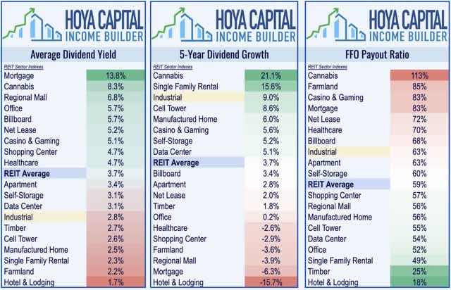 industrial REIT dividend yield