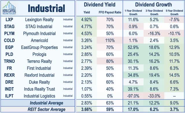 industrial REIT dividend yield