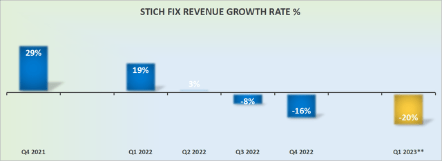 SFIX revenue growth rates