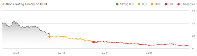 SFIX stock rating