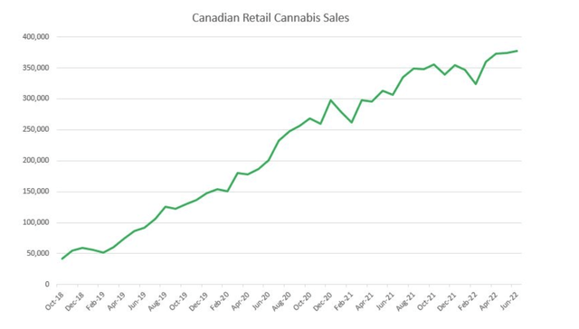 Canadian cannabis sales table