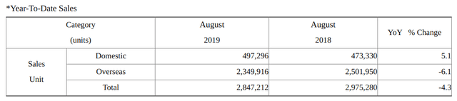 Hyundai Motor Company: August 2019 Sales Results