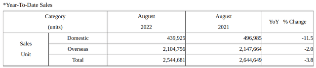 Hyundai Motor Company: August 2022 Sales Results