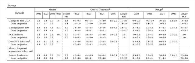 Fed Projections