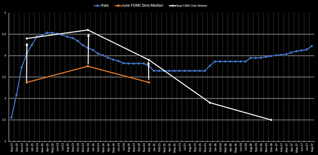 FOMC projected rate path