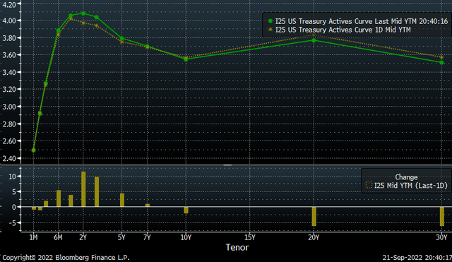 Treasury Curve