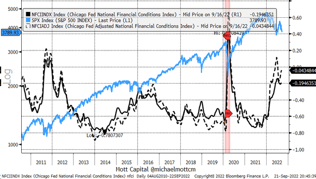 Financial Conditions