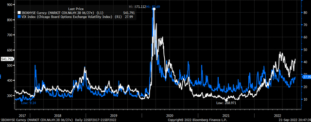 Credit spreads vs. VIX