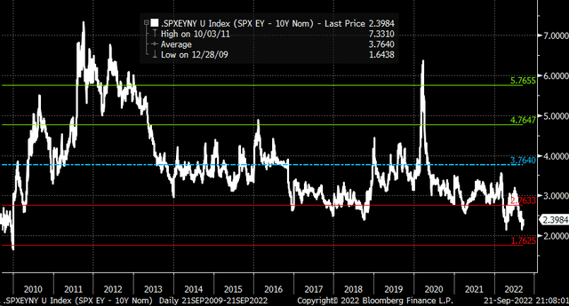 S&P 500 earnings yield minus 10-year