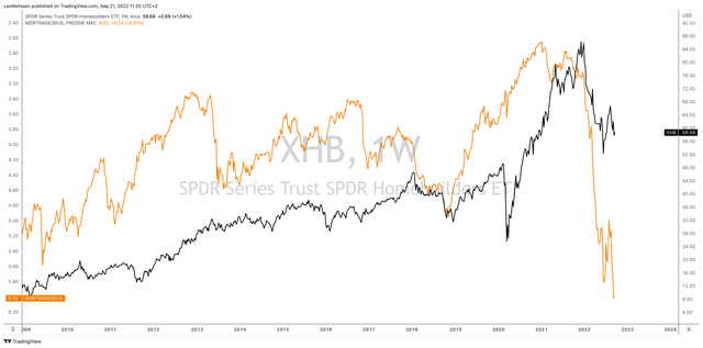 XHB and 30 Year Mortgage Rates