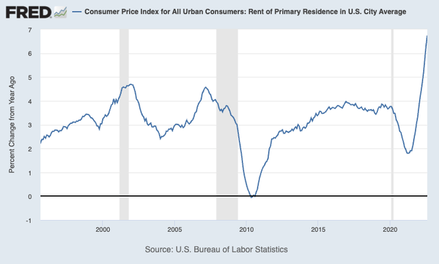 US rent inflation