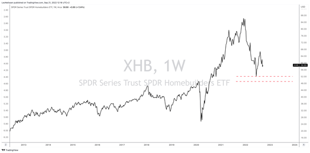 XHB price trend