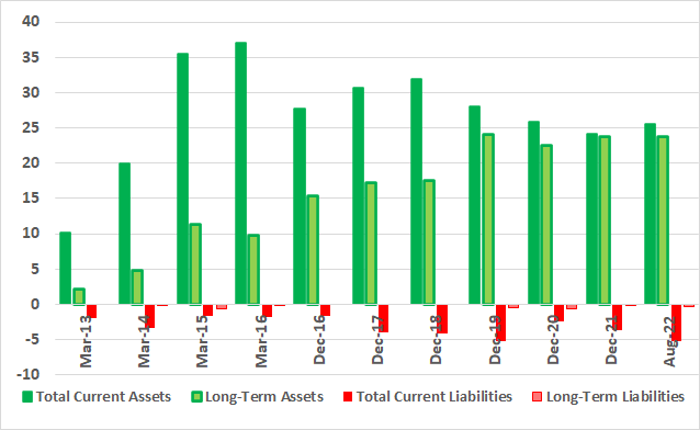 Assets and liabilities