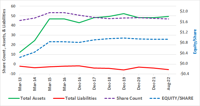 Total assets and liabilities