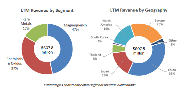 Breakdown of revenue by segment and geography