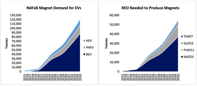 Demand for NdFeB magnets (and NdPr REO precursors) for EVs is forecast to soar this decade