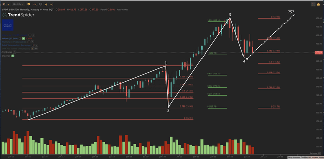 SPY Chart I