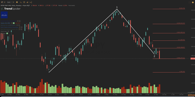 SPY Chart II