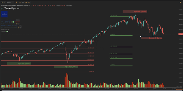 S&P Chart III