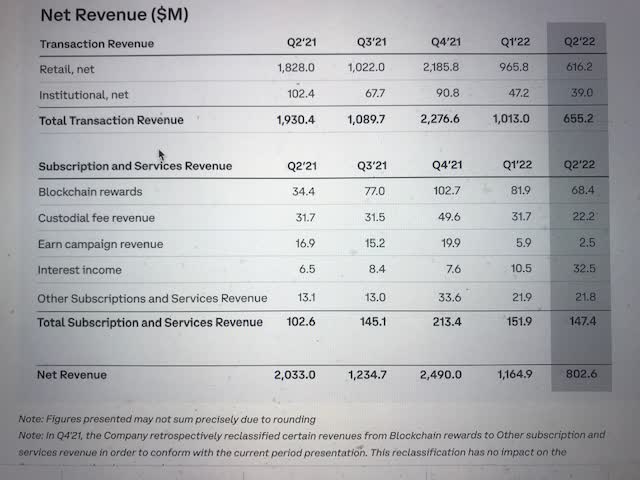 Revenue Breakdown at Coinbase, Q2 '22