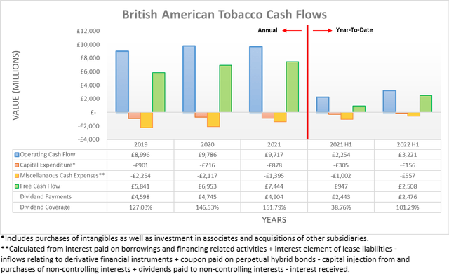 British American Tobacco Cash Flows