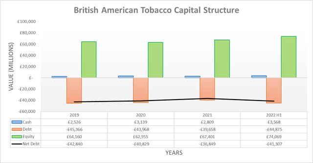 British American Tobacco Capital Structure