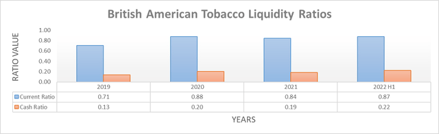 British American Tobacco Liquidity Ratios