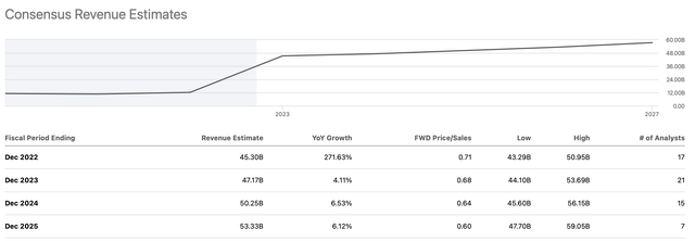 Revenue estimates