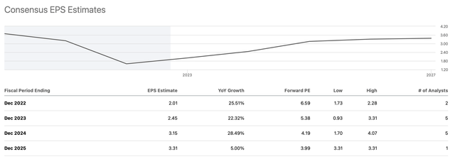 EPS estimates