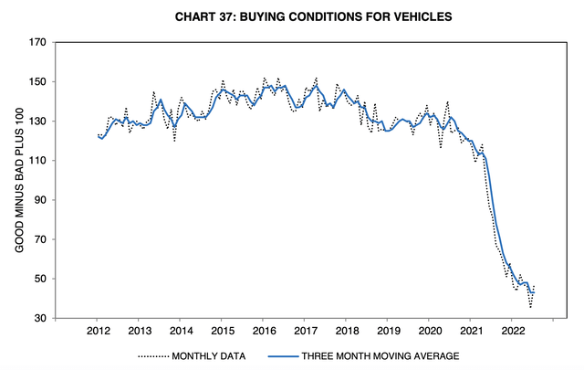 Buying conditions for vehicles