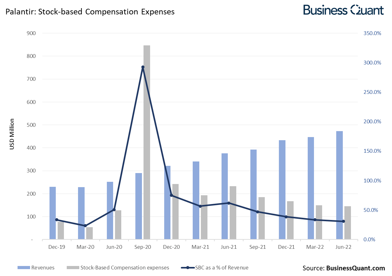 Palantir: Smashing The SBC Myths (NYSE:PLTR) | Seeking Alpha