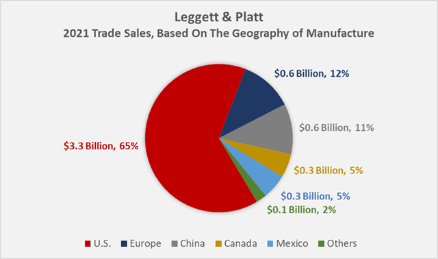 Leggett & Platt's geographical production footprint