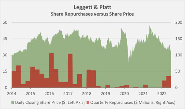 Leggett & Platt's share repurchases