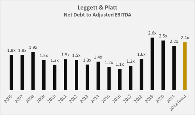 Leggett & Platt's historical net debt to EBITDA