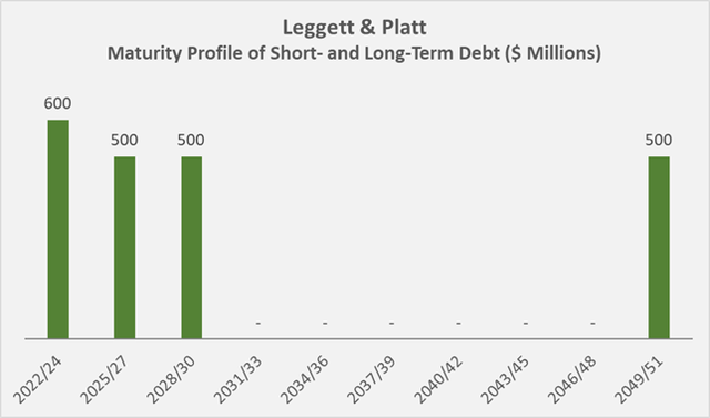 Leggett & Platt's nominal debt maturity profile