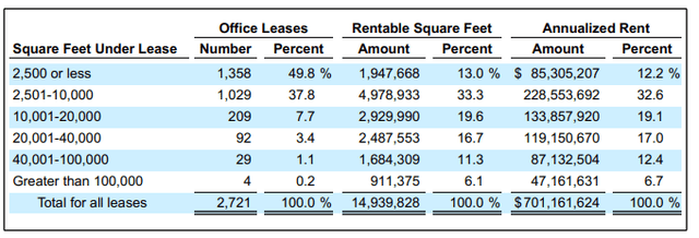 Q2FY22 Investor Supplement - Summary Of Leases By Square Footage