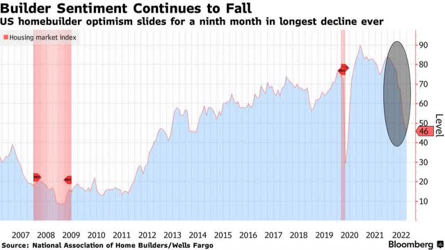 Homebuilder Sentiment Chart