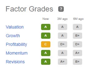 CTO Stock Factor Grades