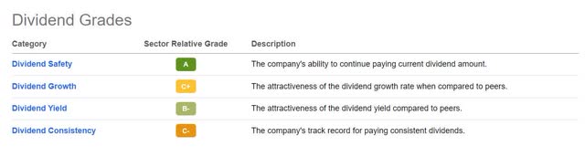 SELF Stock Dividend Grades