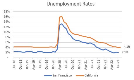 Unemployment rates in California and San Francisco