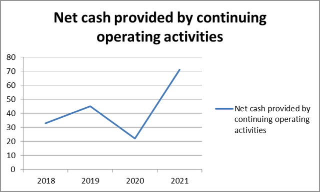 Net cash provided by continuing operating activities